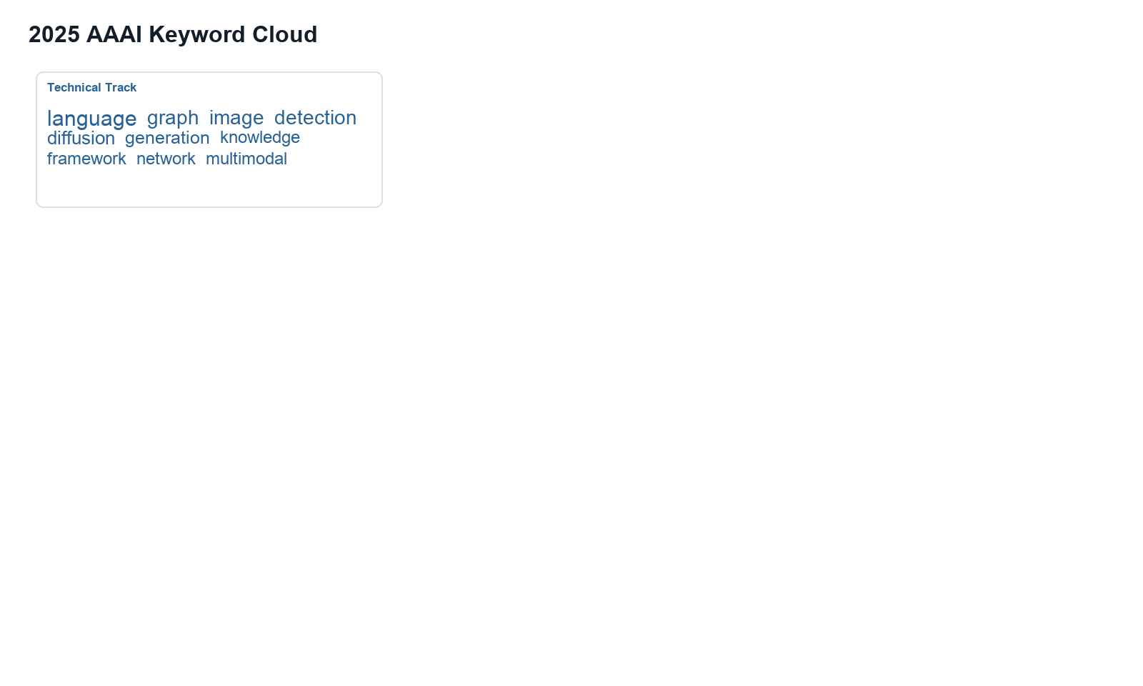 2025 AAAI keyword cloud