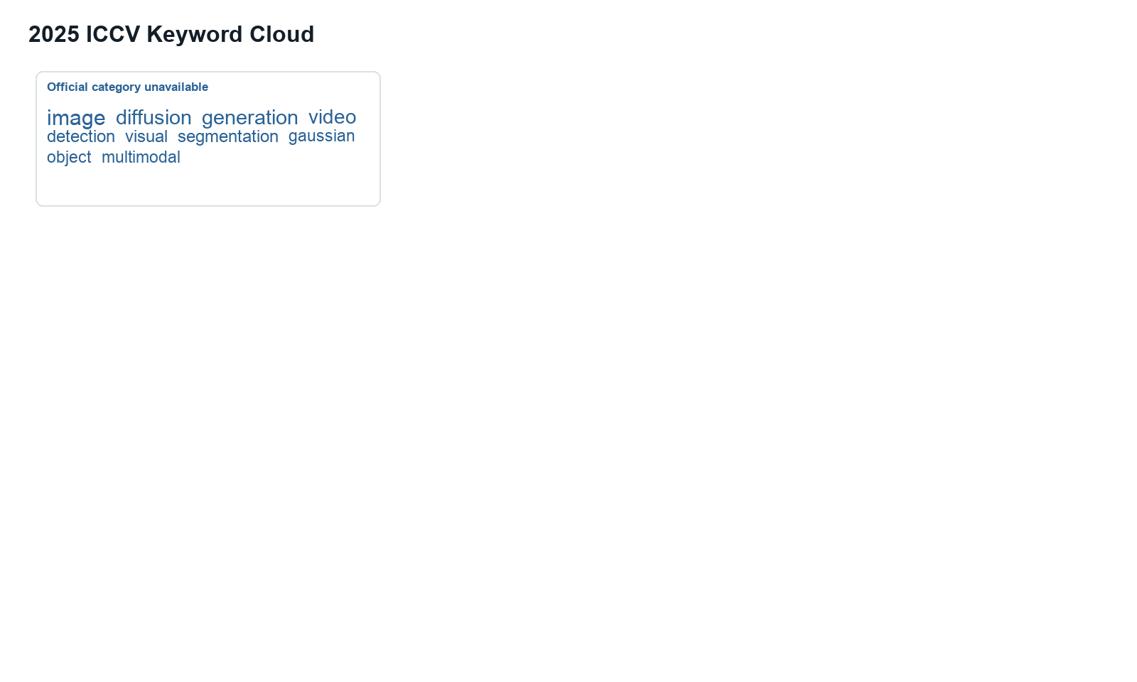 2025 ICCV keyword cloud