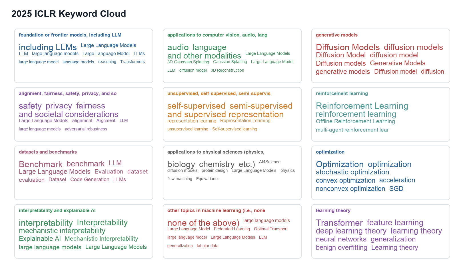 2025 ICLR keyword cloud