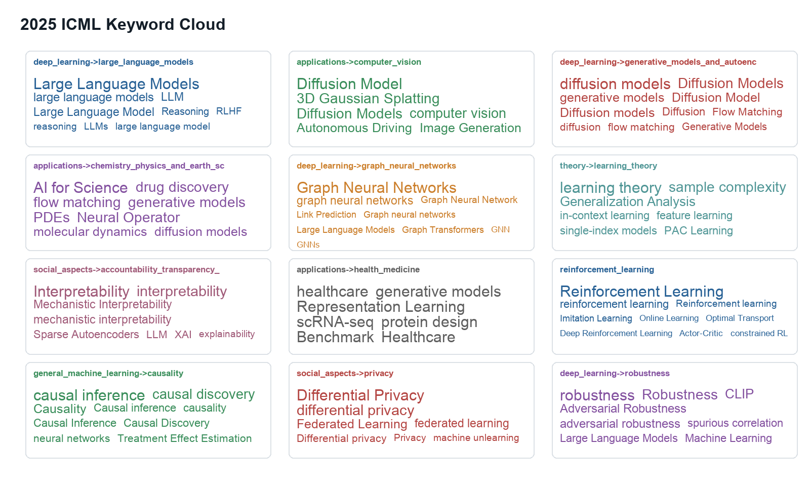 2025 ICML keyword cloud