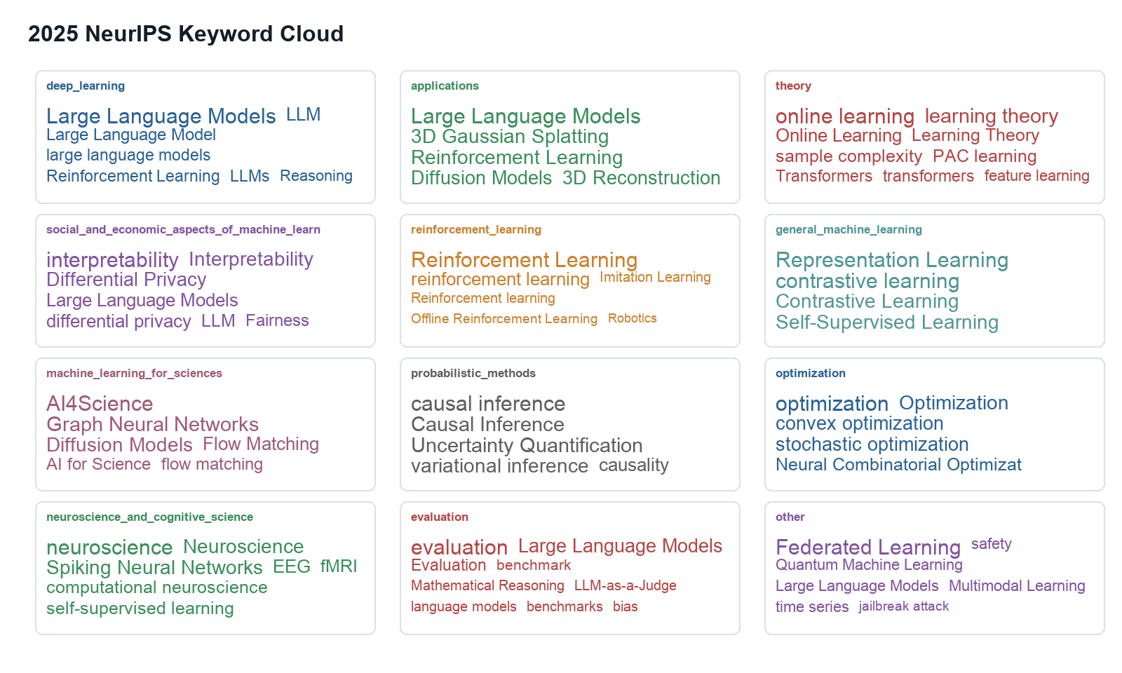 2025 NeurIPS keyword cloud