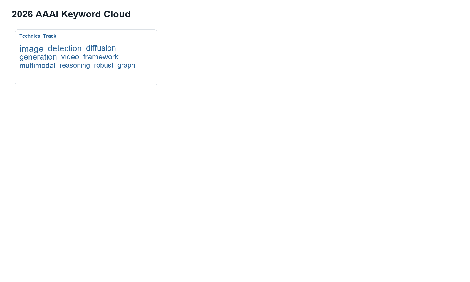 2026 AAAI keyword cloud