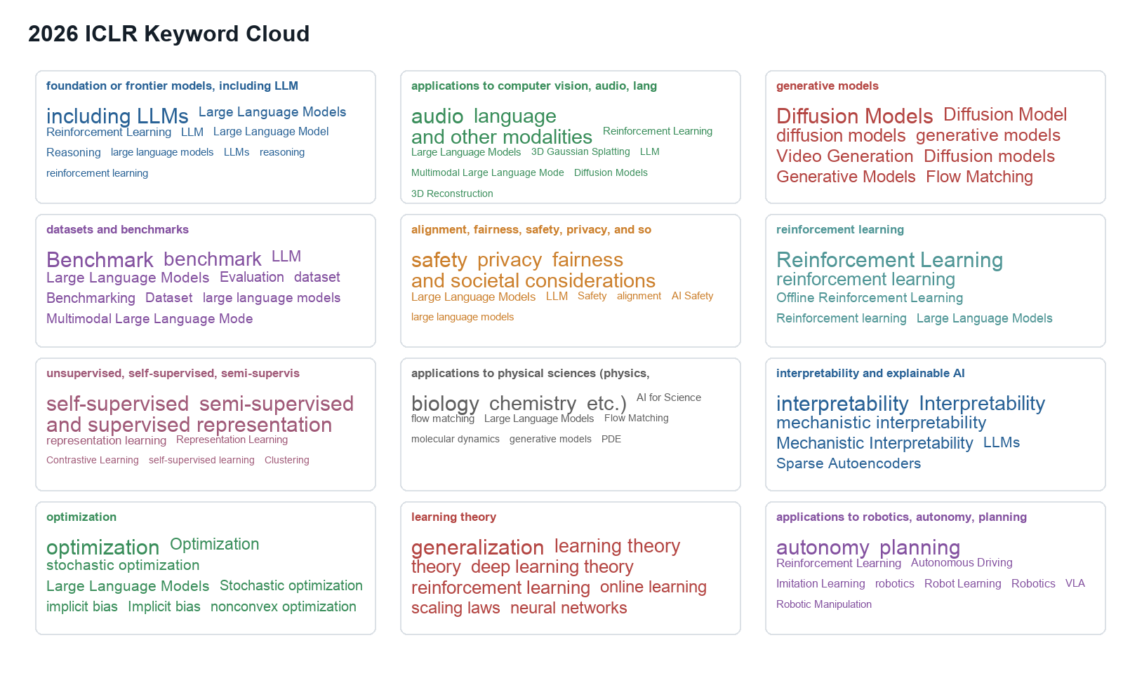 2026 ICLR keyword cloud