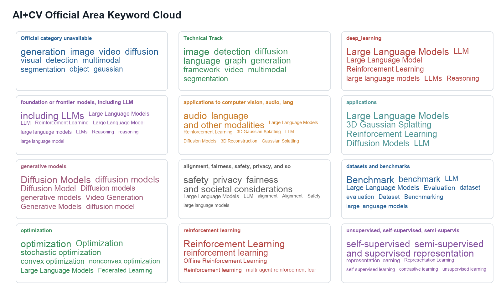 AI+CV Top Conference Keyword Cloud