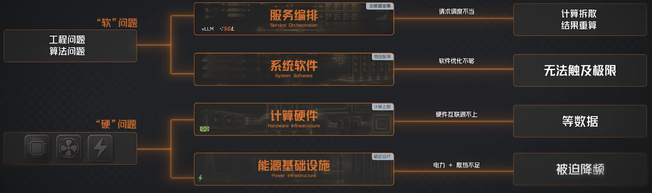 AI Infra 的服务编排、系统软件、计算硬件与能源基础设施四层