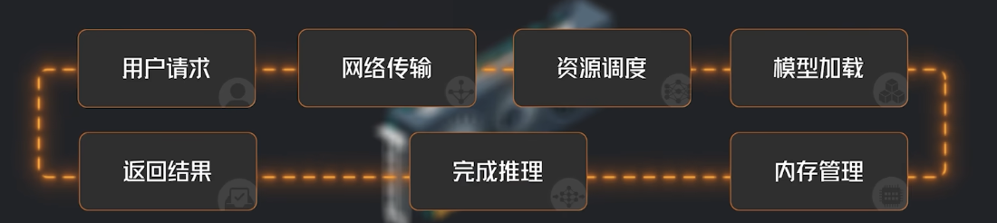 大模型推理服务中的请求、网络、调度、模型加载、内存管理与结果返回