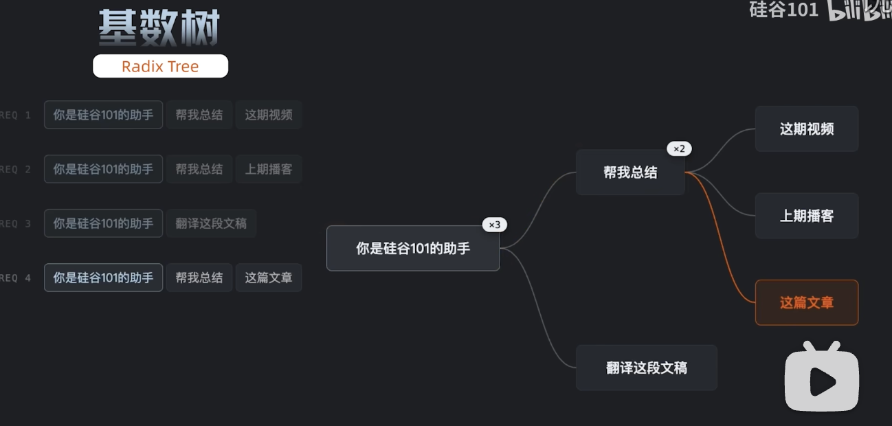 Radix Tree 用共享前缀组织请求与缓存