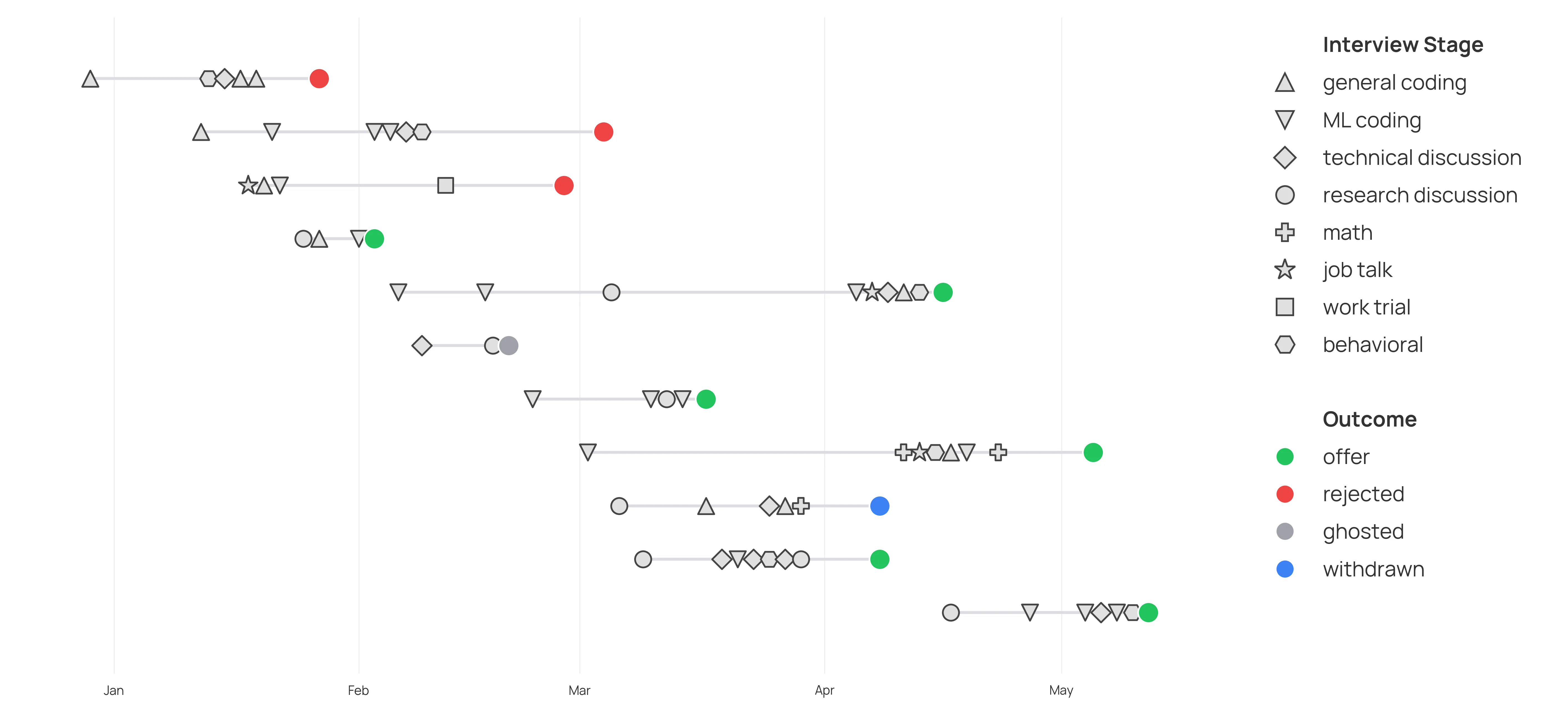 Job search timeline